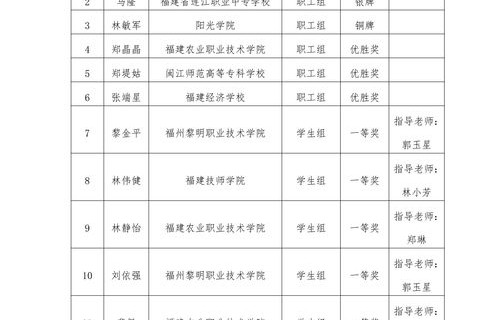 福建省电子商务专业人数