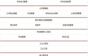 电子商务专业公务员报考