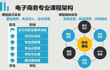 中专电子商务有哪些专业