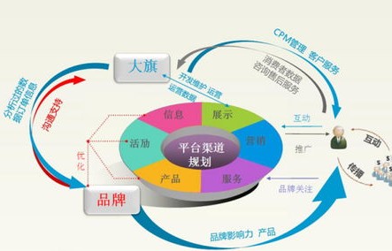 电子商务专业主要干什么