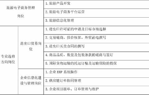 电子商务专业的工作岗位