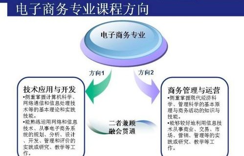 电子商务专业考研招生网