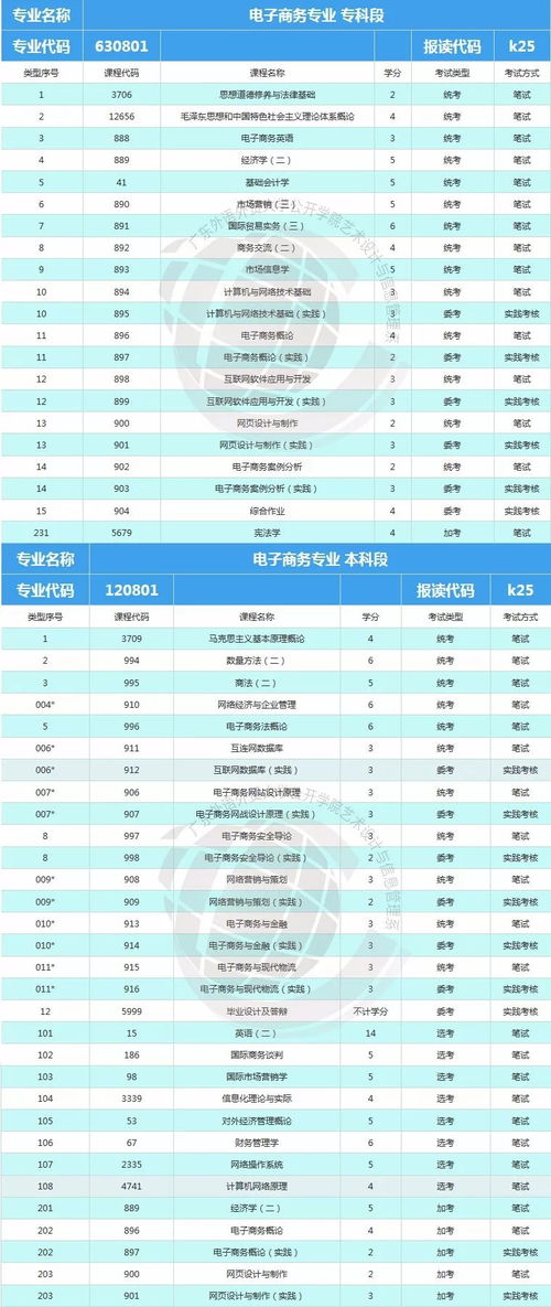 单招电子商务第几类专业