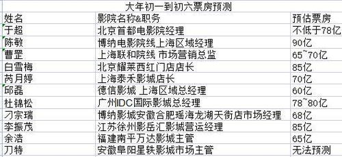 春节档后的票房冠军——居然是她